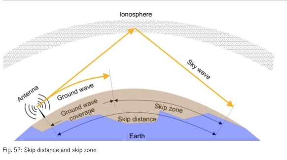 About aircraft communication, skywaves and unobstructed areas - ECOnomarks